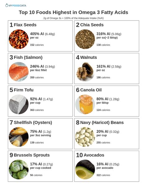 are avocados high in omega 3